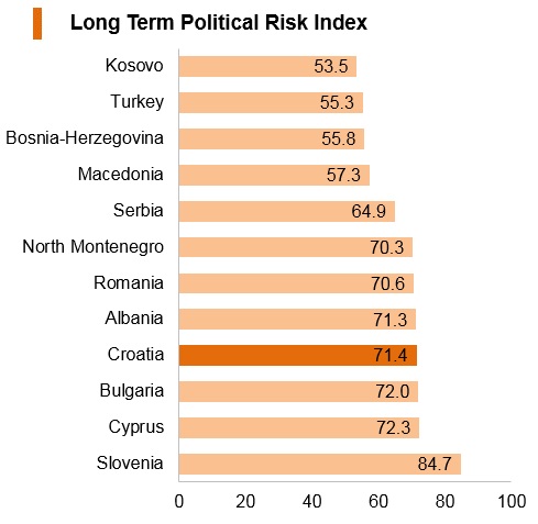 Graph: Croatia long term political risk index Graph: Croatia long term political risk index