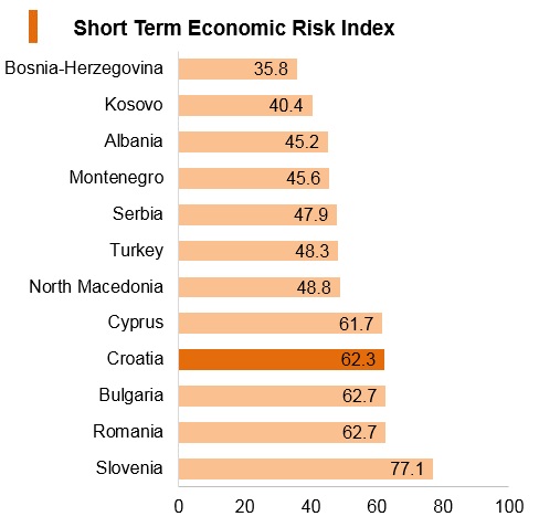 Graph: Croatia short term economic risk index Graph: Croatia short term economic risk index