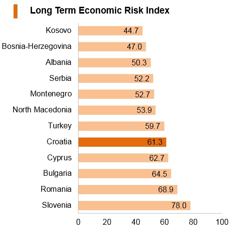 Graph: Croatia long term economic risk index Graph: Croatia long term economic risk index