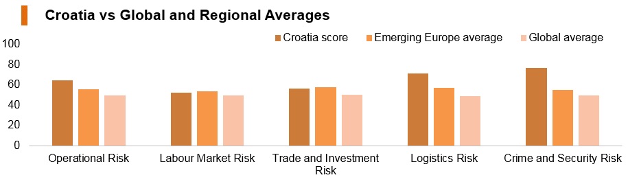 Graph: Croatia vs global and regional averages Graph: Croatia vs global and regional averages