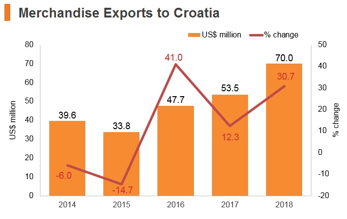 Graph: Merchandise exports to Croatia Graph: Merchandise exports to Croatia