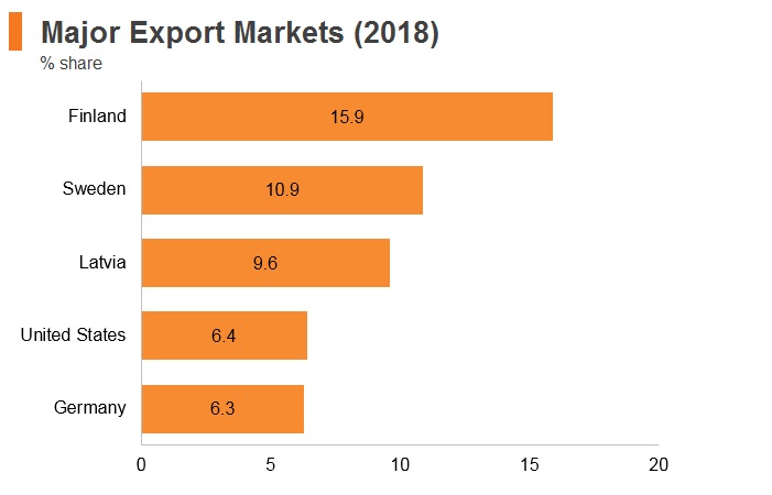 Graph: Estonia major export markets (2018) Graph: Estonia major export markets (2018)