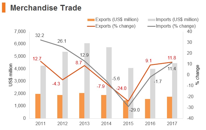 Graph: Kyrgyzstan merchandise trade Graph: Kyrgyzstan merchandise trade