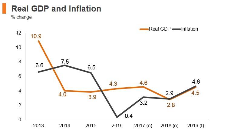 Graph: Kyrgyzstan real GDP and inflation Graph: Kyrgyzstan real GDP and inflation