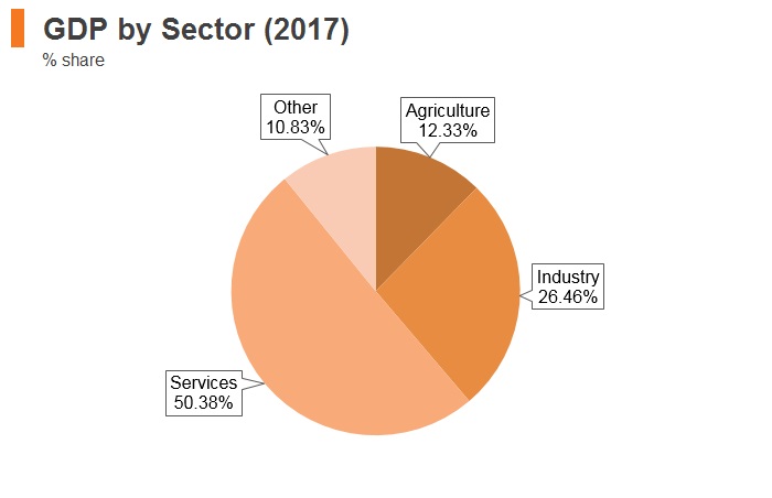 Graph: Kyrgyzstan GDP by sector (2017) Graph: Kyrgyzstan GDP by sector (2017)