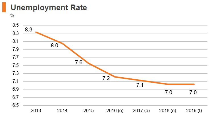 Graph: Kyrgyzstan unemployment rate Graph: Kyrgyzstan unemployment rate