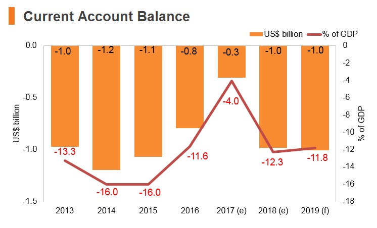 Graph: Kyrgyzstan current account balance Graph: Kyrgyzstan current account balance