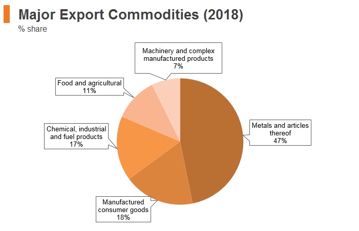 Graph: Kyrgyzstan major export commodities (2018) Graph: Kyrgyzstan major export commodities (2018)