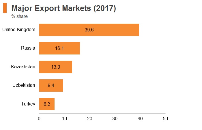 Graph: Kyrgyzstan major export markets (2017) Graph: Kyrgyzstan major export markets (2017)