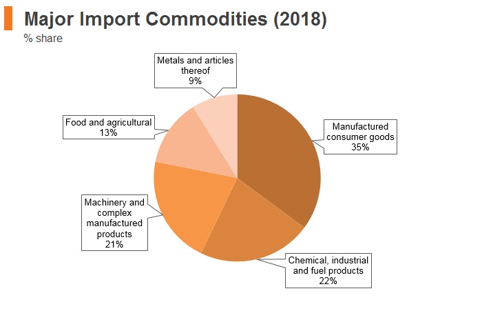 Graph: Kyrgyzstan major import commodities (2018) Graph: Kyrgyzstan major import commodities (2018)