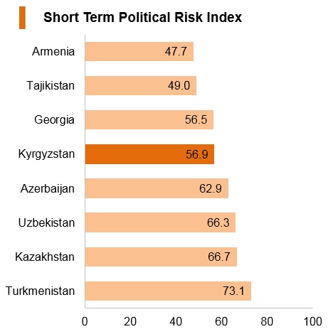 Graph: Kyrgyzstan short term political risk index Graph: Kyrgyzstan short term political risk index