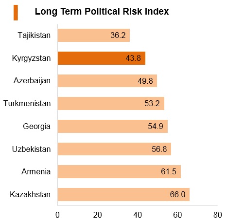 Graph: Kyrgyzstan long term political risk index Graph: Kyrgyzstan long term political risk index