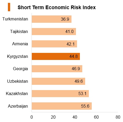Graph: Kyrgyzstan short term economic risk index Graph: Kyrgyzstan short term economic risk index