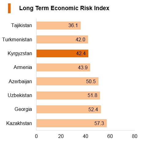 Graph: Kyrgyzstan long term economic risk index Graph: Kyrgyzstan long term economic risk index