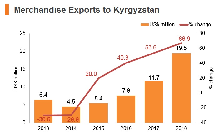 Graph: Merchandise exports to Kyrgyzstan Graph: Merchandise exports to Kyrgyzstan