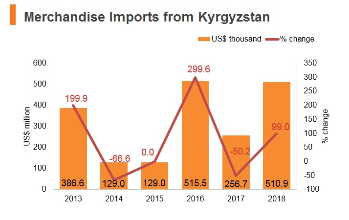 Graph: Merchandise imports from Kyrgyzstan Graph: Merchandise imports from Kyrgyzstan