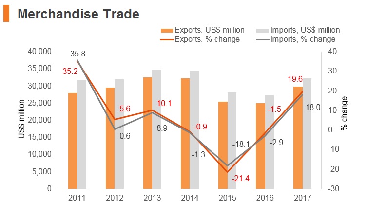Graph: Lithuania merchandise trade Graph: Lithuania merchandise trade