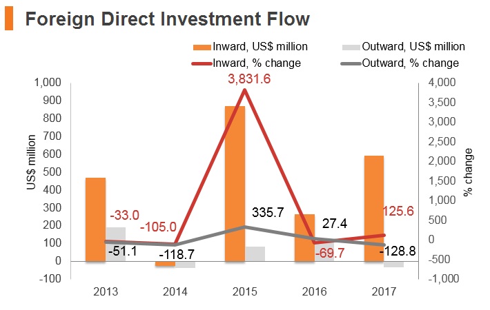 Graph: Lithuania FDI flow Graph: Lithuania FDI flow