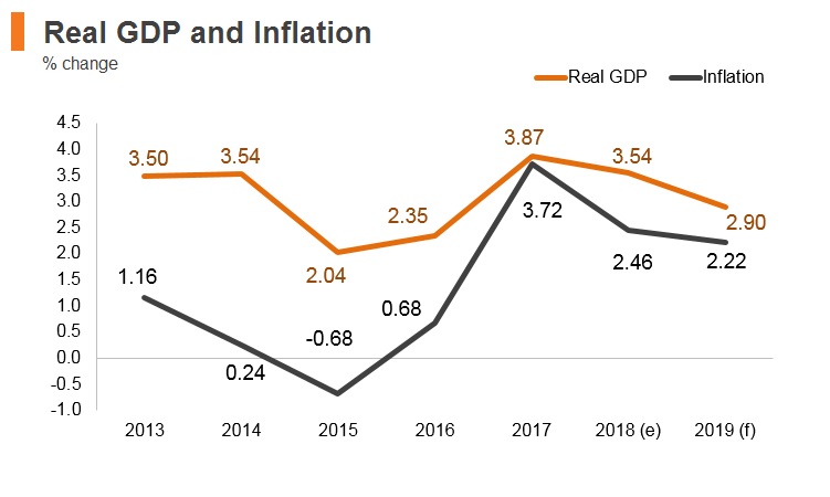 Graph: Lithuania real GDP and inflation Graph: Lithuania real GDP and inflation