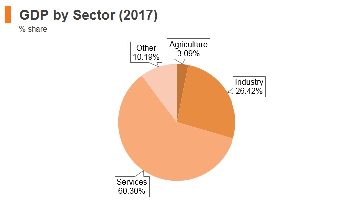 Graph: Lithuania GDP by sector (2017) Graph: Lithuania GDP by sector (2017)
