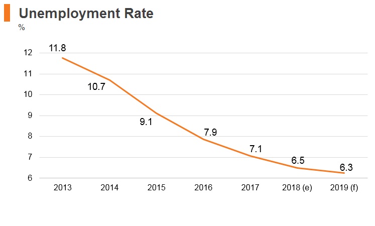 Graph: Lithuania unemployment rate Graph: Lithuania unemployment rate