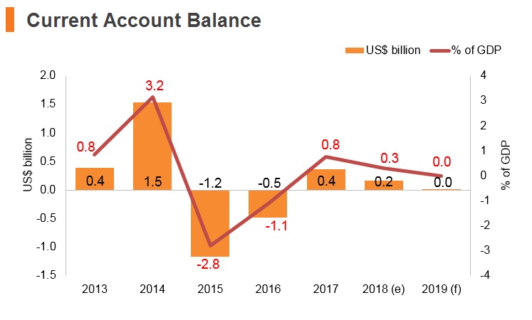 Graph: Lithuania current account balance Graph: Lithuania current account balance