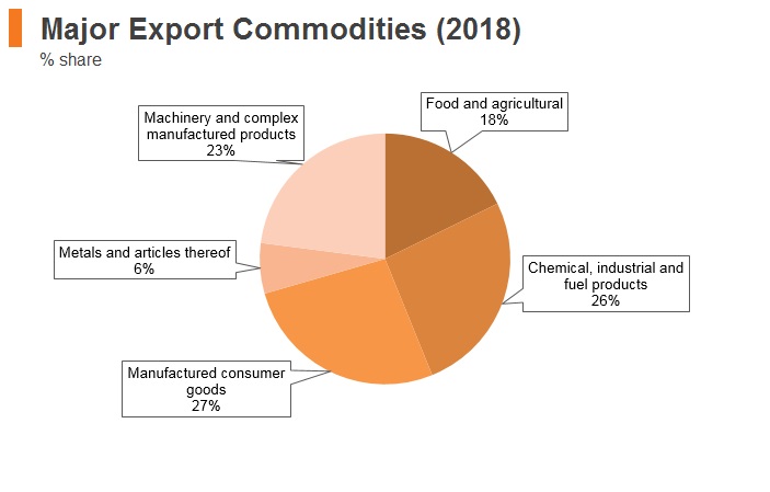 Graph: Lithuania major export commodities (2018) Graph: Lithuania major export commodities (2018)
