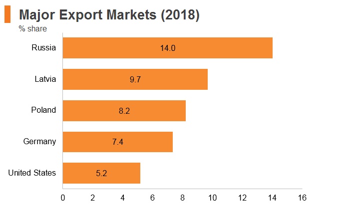 Graph: Lithuania major export markets (2018) Graph: Lithuania major export markets (2018)