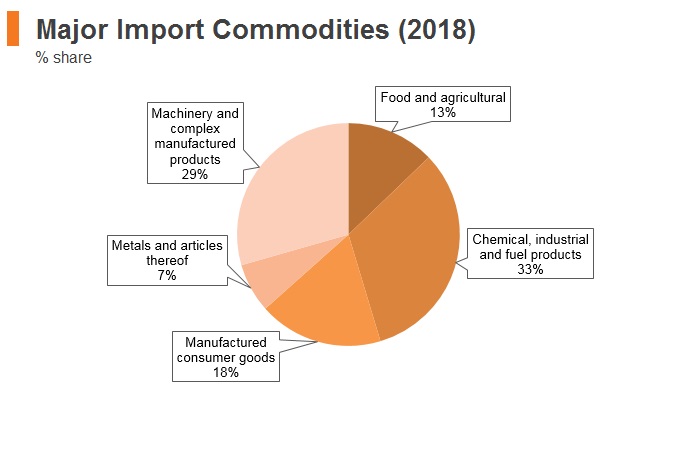 Graph: Lithuania major import commodities (2018) Graph: Lithuania major import commodities (2018)