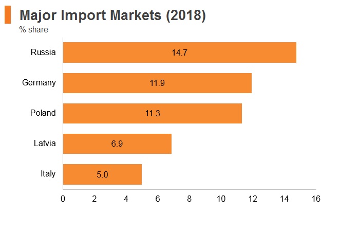 Graph: Lithuania major import markets (2018) Graph: Lithuania major import markets (2018)