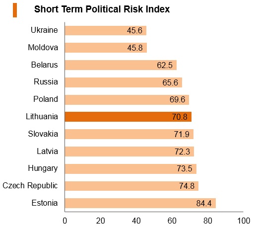 Graph: Lithuania short term political risk index Graph: Lithuania short term political risk index