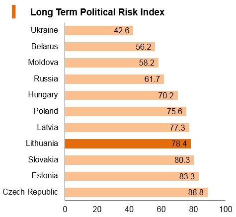 Graph: Lithuania long term political risk index Graph: Lithuania long term political risk index