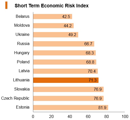 Graph: Lithuania short term economic risk index Graph: Lithuania short term economic risk index