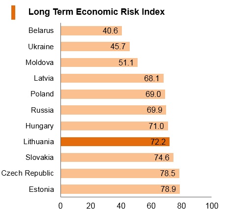 Graph: Lithuania long term economic risk index Graph: Lithuania long term economic risk index