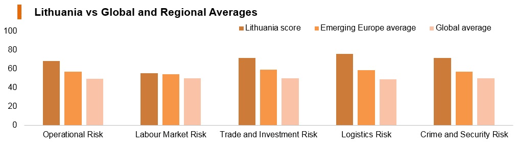 Graph: Lithuania vs global and regional averages Graph: Lithuania vs global and regional averages