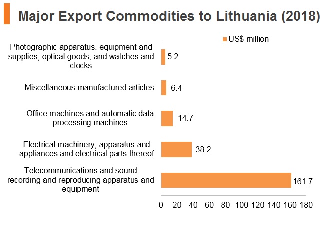 Graph: Major export commodities to Lithuania (2018) Graph: Major export commodities to Lithuania (2018)