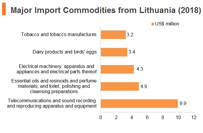 Graph: Major import commodities from Lithuania (2018) Graph: Major import commodities from Lithuania (2018)