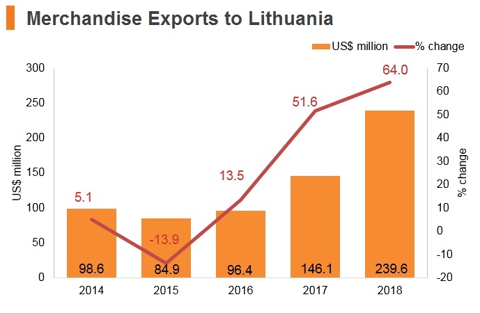 Graph: Merchandise exports to Lithuania Graph: Merchandise exports to Lithuania