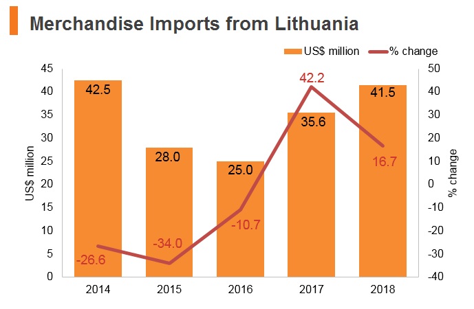 Graph: Merchandise imports from Lithuania Graph: Merchandise imports from Lithuania