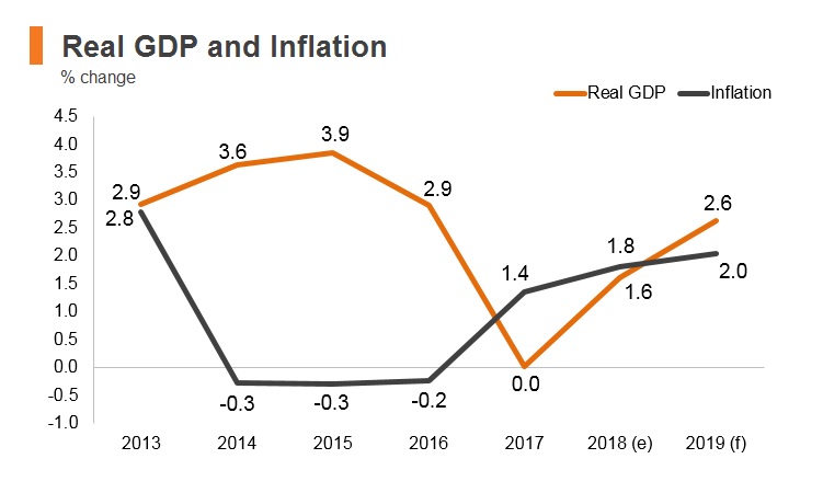 Graph: North Macedonia real GDP and inflation Graph: North Macedonia real GDP and inflation