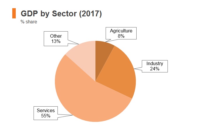 Graph: North Macedonia GDP by sector (2017) Graph: North Macedonia GDP by sector (2017)