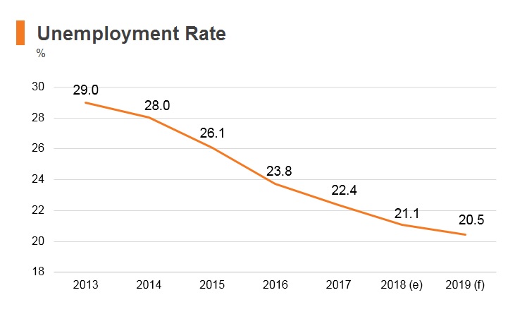Graph: North Macedonia unemployment rate Graph: North Macedonia unemployment rate