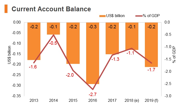 Graph: North Macedonia current account balance Graph: North Macedonia current account balance