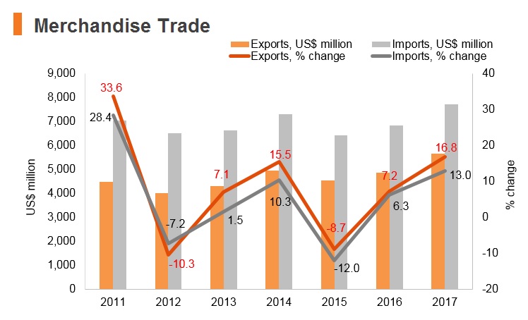 Graph: North Macedonia merchandise trade Graph: North Macedonia merchandise trade