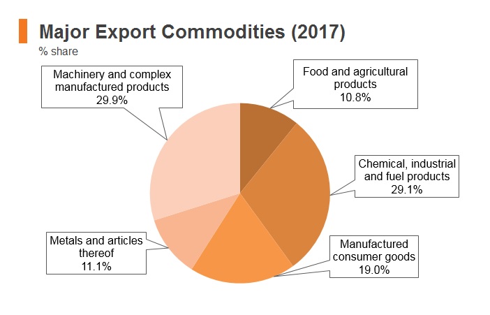 Graph: North Macedonia major export commodities (2017) Graph: North Macedonia major export commodities (2017)