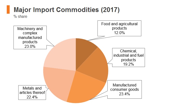 Graph: North Macedonia major import commodities (2017) Graph: North Macedonia major import commodities (2017)