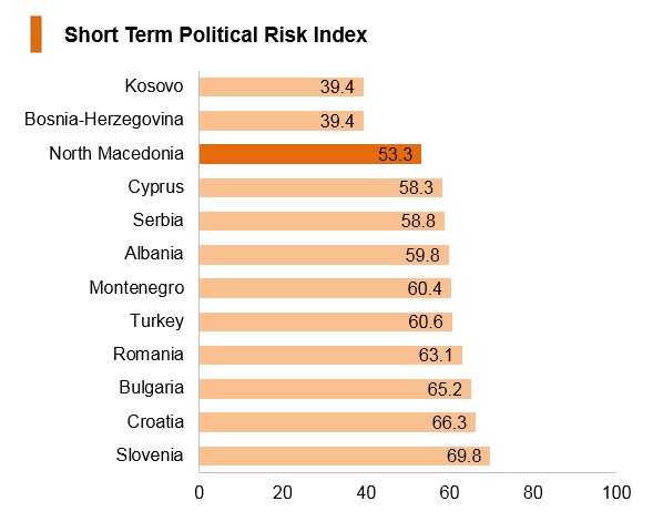 Graph: North Macedonia short term political risk index Graph: North Macedonia short term political risk index