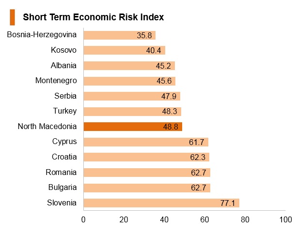 Graph: North Macedonia short term economic risk index Graph: North Macedonia short term economic risk index