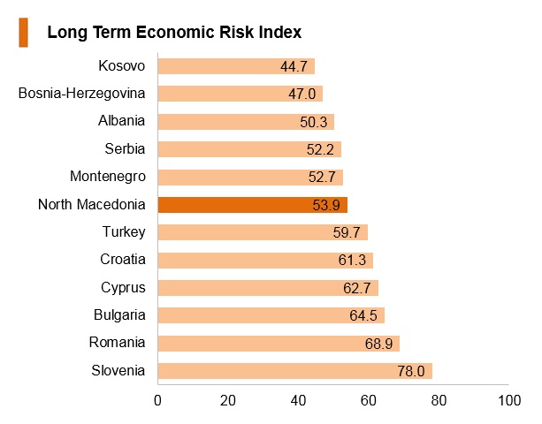 Graph: North Macedonia long term economic risk index Graph: North Macedonia long term economic risk index