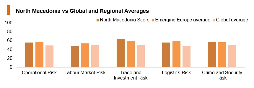Graph: North Macedonia vs global and regional averages Graph: North Macedonia vs global and regional averages